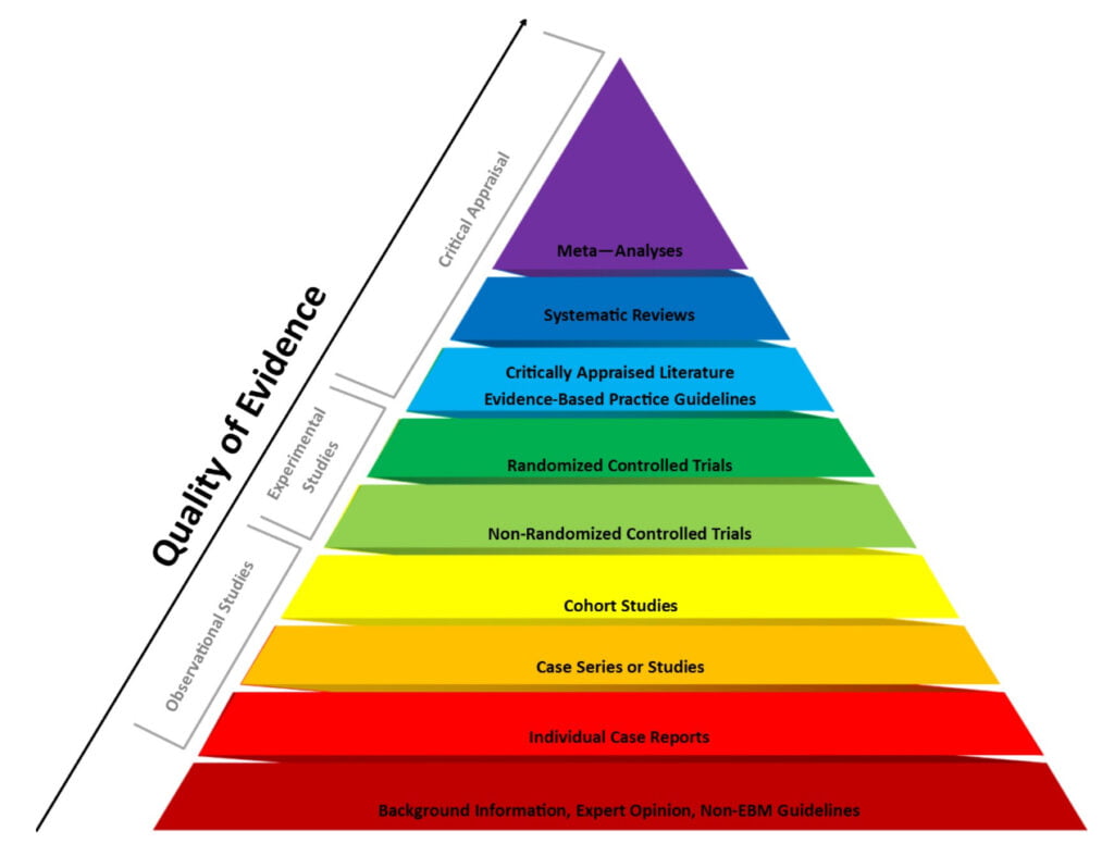 Evidence based practice pyramid of quality of evidence